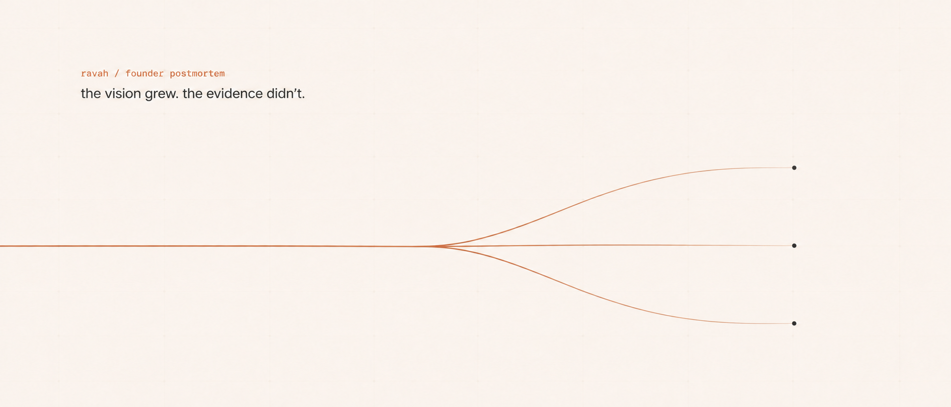 The vision grew while the evidence did not, illustrated by one terracotta product path branching into three unresolved directions
